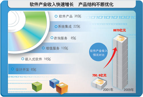 軟件百強評述:規模持續擴大 結構逐步優化_業界_科技時代_新浪網